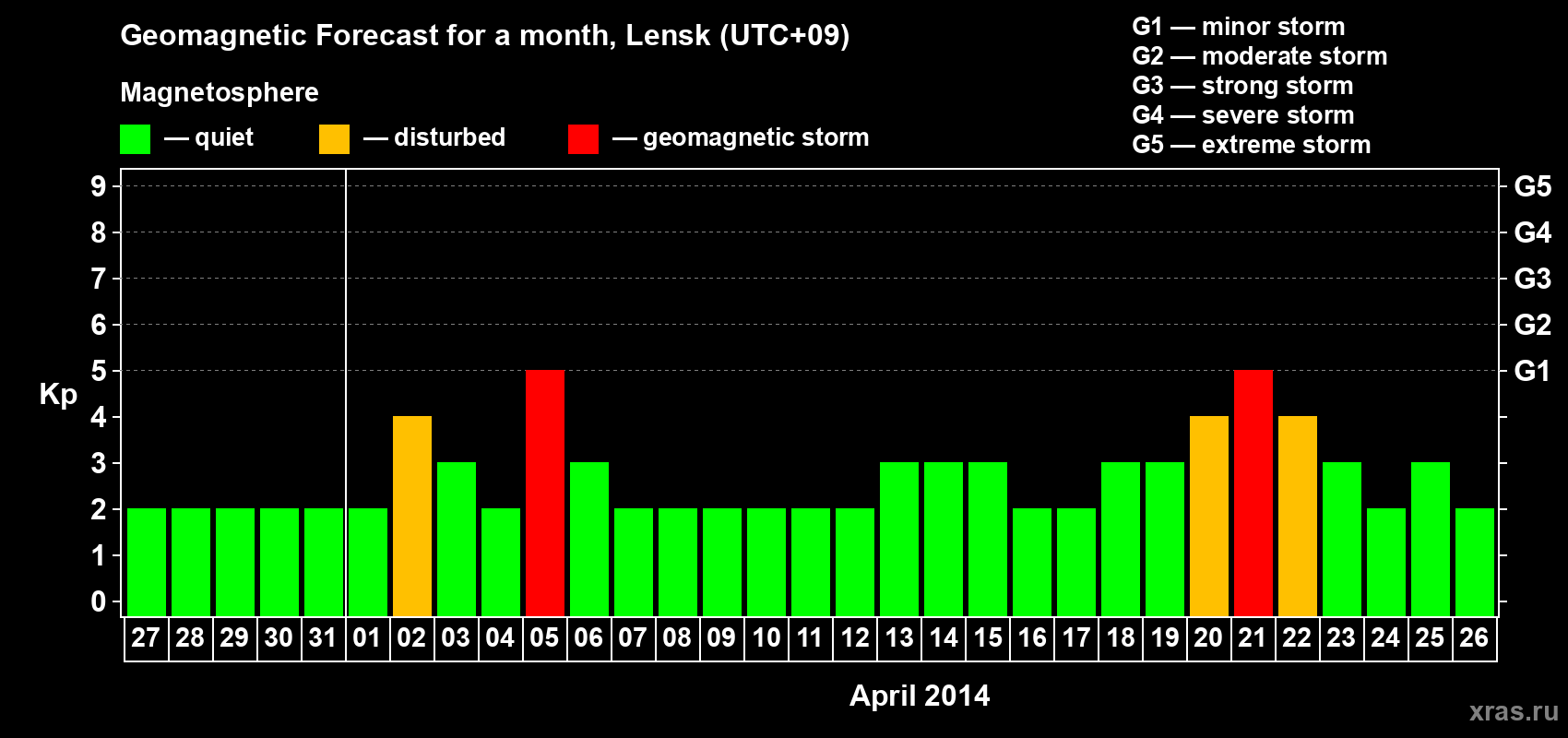 Forecast of the daily maximal value of geomagnetic index Kp for <b>1 month</b> (31 days) <b>from Mar 27, 2014 to Apr 26, 2014</b>