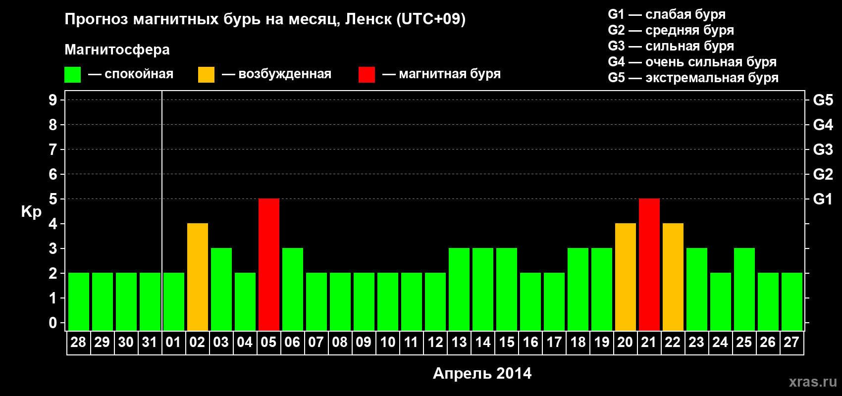 Прогноз максимального суточного геомагнитного индекса Kp на <b>1 месяц</b> (31 день) <b>с 28 марта по 27 апреля 2014 г</b>