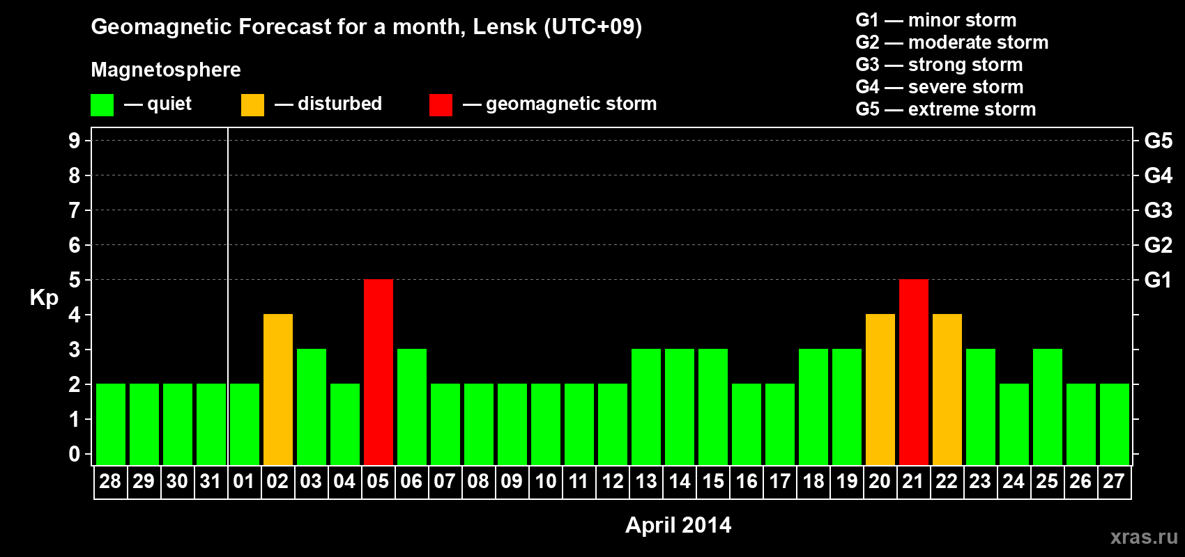 Forecast of the daily maximal value of geomagnetic index Kp for <b>1 month</b> (31 days) <b>from Mar 28, 2014 to Apr 27, 2014</b>