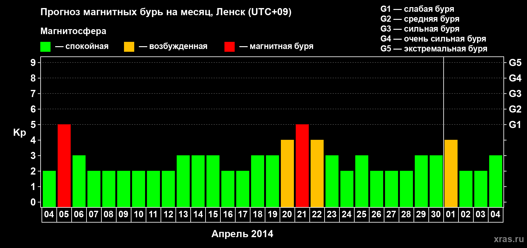 Прогноз максимального суточного геомагнитного индекса Kp на <b>1 месяц</b> (31 день) <b>с 04 апреля по 04 мая 2014 г</b>