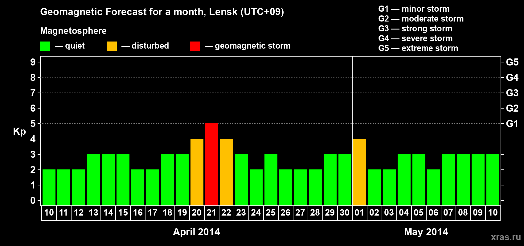 Forecast of the daily maximal value of geomagnetic index Kp for <b>1 month</b> (31 days) <b>from Apr 10, 2014 to May 10, 2014</b>