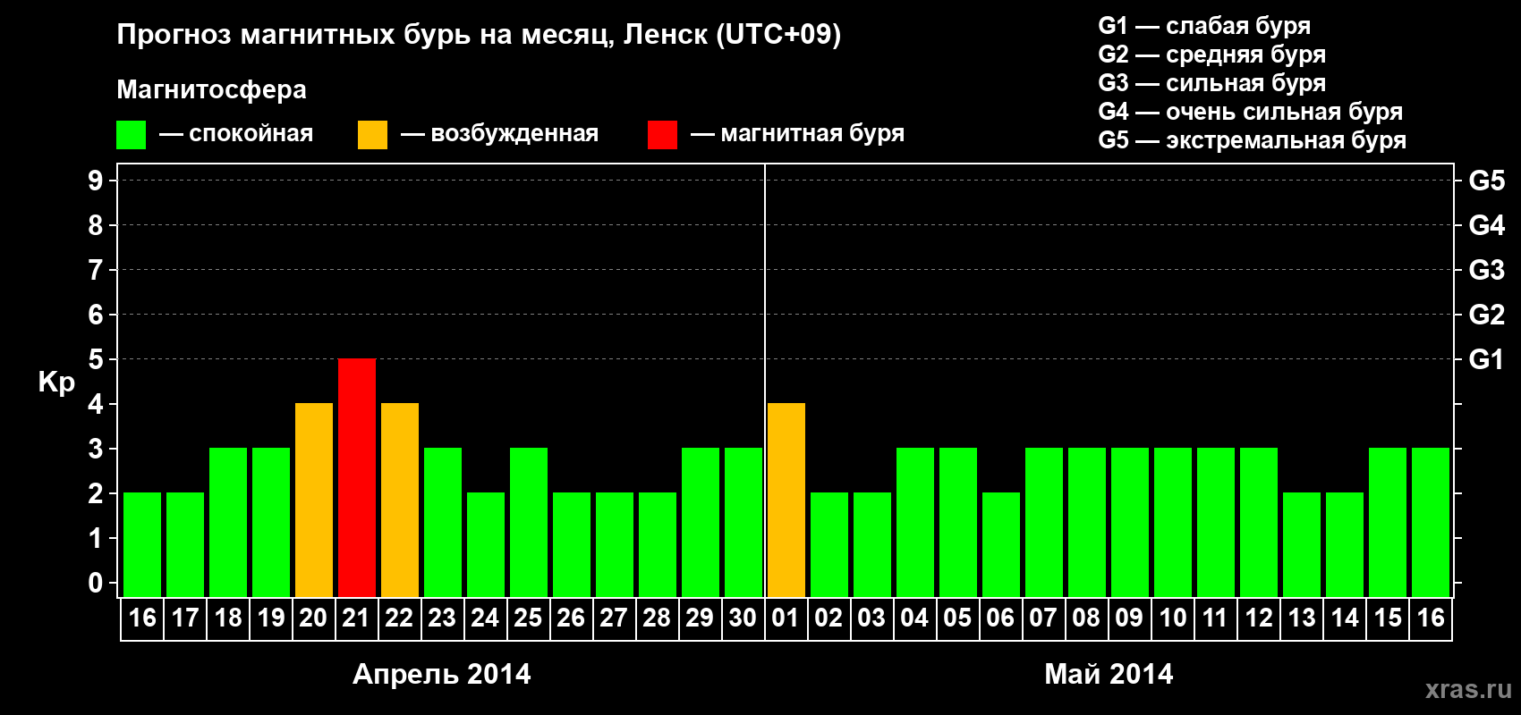 Прогноз максимального суточного геомагнитного индекса Kp на <b>1 месяц</b> (31 день) <b>с 16 апреля по 16 мая 2014 г</b>