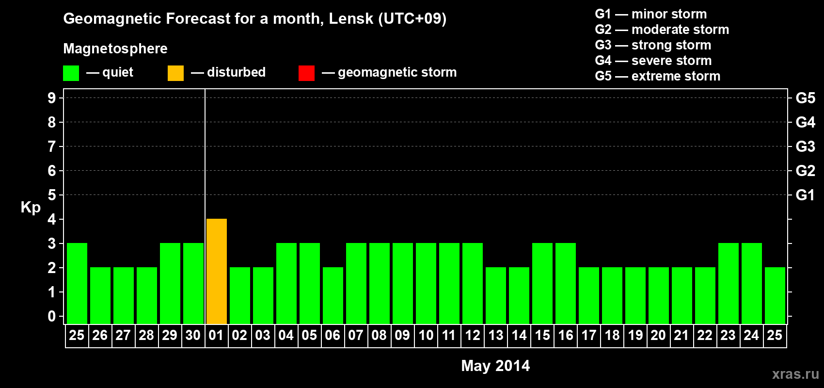 Forecast of the daily maximal value of geomagnetic index Kp for <b>1 month</b> (31 days) <b>from Apr 25, 2014 to May 25, 2014</b>