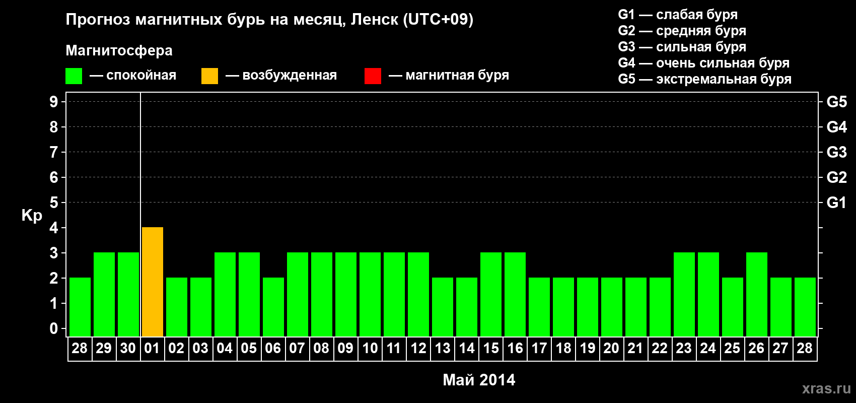 Прогноз максимального суточного геомагнитного индекса Kp на <b>1 месяц</b> (31 день) <b>с 28 апреля по 28 мая 2014 г</b>