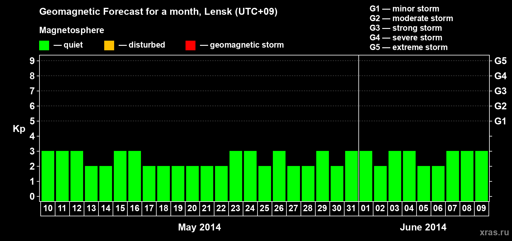 Forecast of the daily maximal value of geomagnetic index Kp for <b>1 month</b> (31 days) <b>from May 10, 2014 to Jun 09, 2014</b>