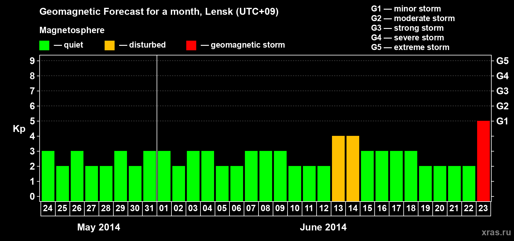Forecast of the daily maximal value of geomagnetic index Kp for <b>1 month</b> (31 days) <b>from May 24, 2014 to Jun 23, 2014</b>
