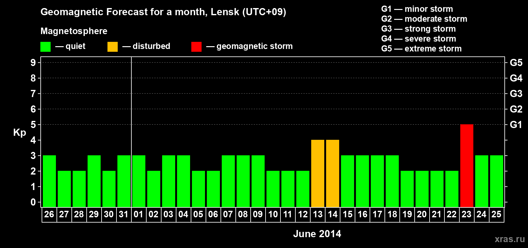 Forecast of the daily maximal value of geomagnetic index Kp for <b>1 month</b> (31 days) <b>from May 26, 2014 to Jun 25, 2014</b>