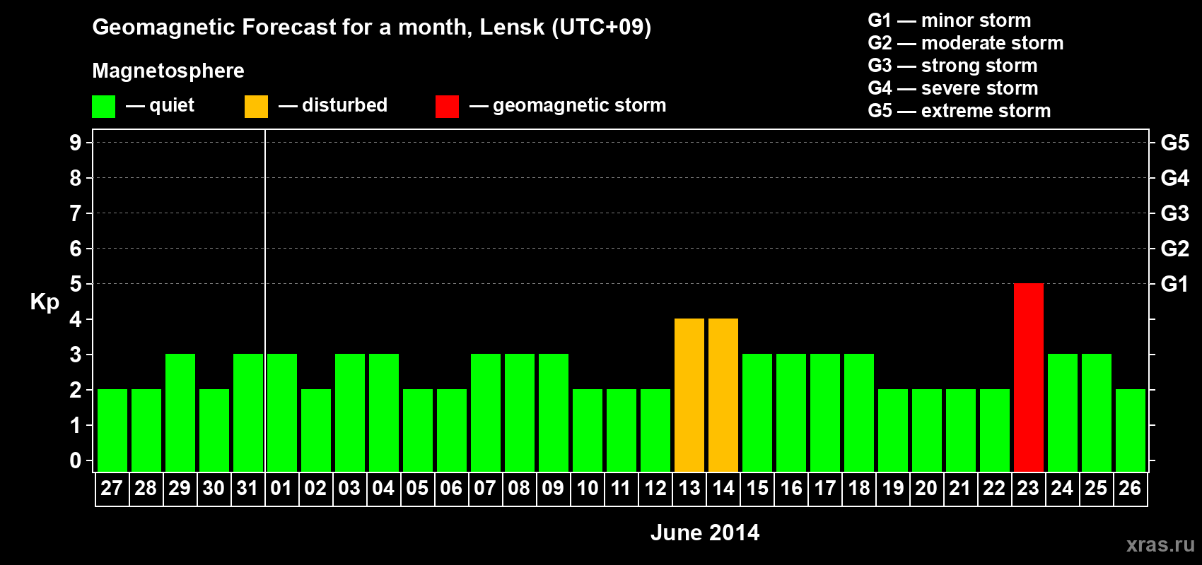 Forecast of the daily maximal value of geomagnetic index Kp for <b>1 month</b> (31 days) <b>from May 27, 2014 to Jun 26, 2014</b>