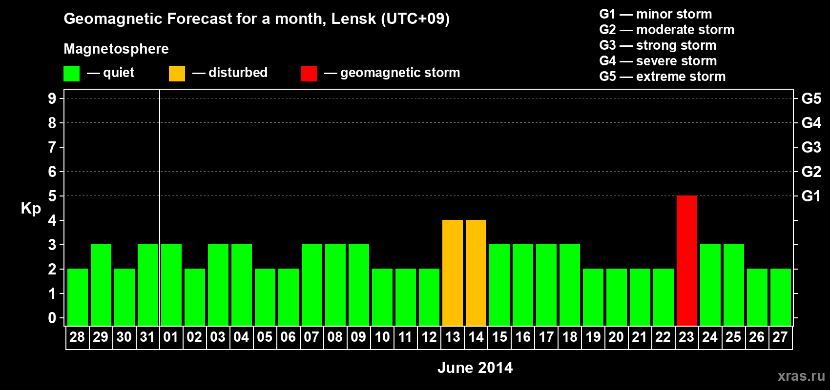Forecast of the daily maximal value of geomagnetic index Kp for <b>1 month</b> (31 days) <b>from May 28, 2014 to Jun 27, 2014</b>