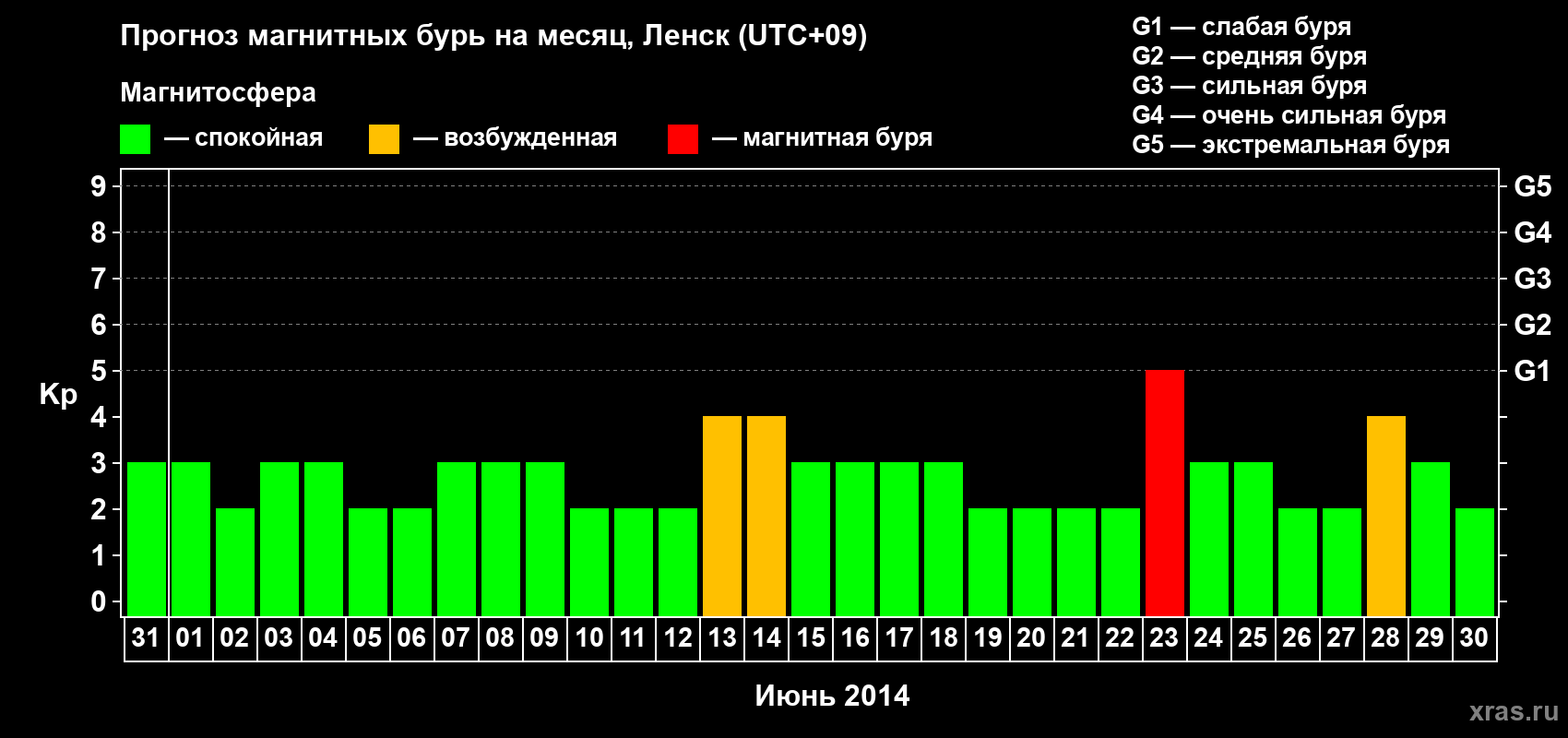Прогноз максимального суточного геомагнитного индекса Kp на <b>1 месяц</b> (31 день) <b>с 31 мая по 30 июня 2014 г</b>