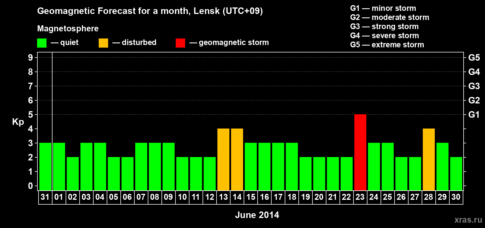 Forecast of the daily maximal value of geomagnetic index Kp for <b>1 month</b> (31 days) <b>from May 31, 2014 to Jun 30, 2014</b>