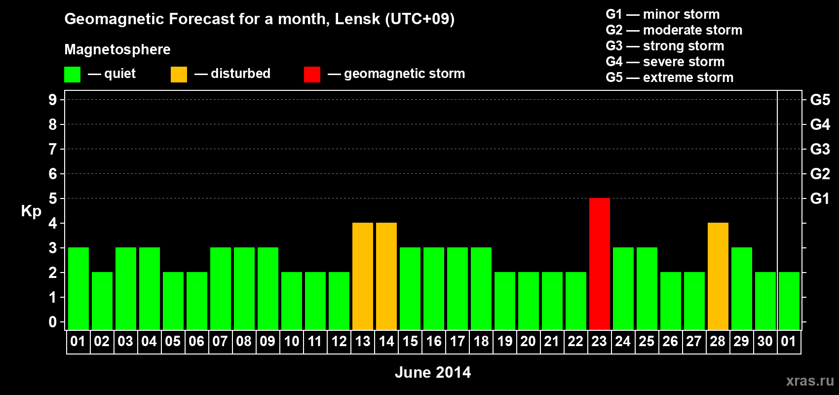 Forecast of the daily maximal value of geomagnetic index Kp for <b>1 month</b> (31 days) <b>from Jun 01, 2014 to Jul 01, 2014</b>
