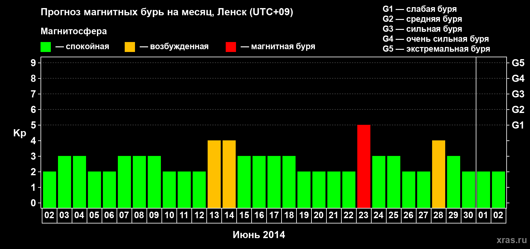 Прогноз максимального суточного геомагнитного индекса Kp на <b>1 месяц</b> (31 день) <b>с 02 июня по 02 июля 2014 г</b>