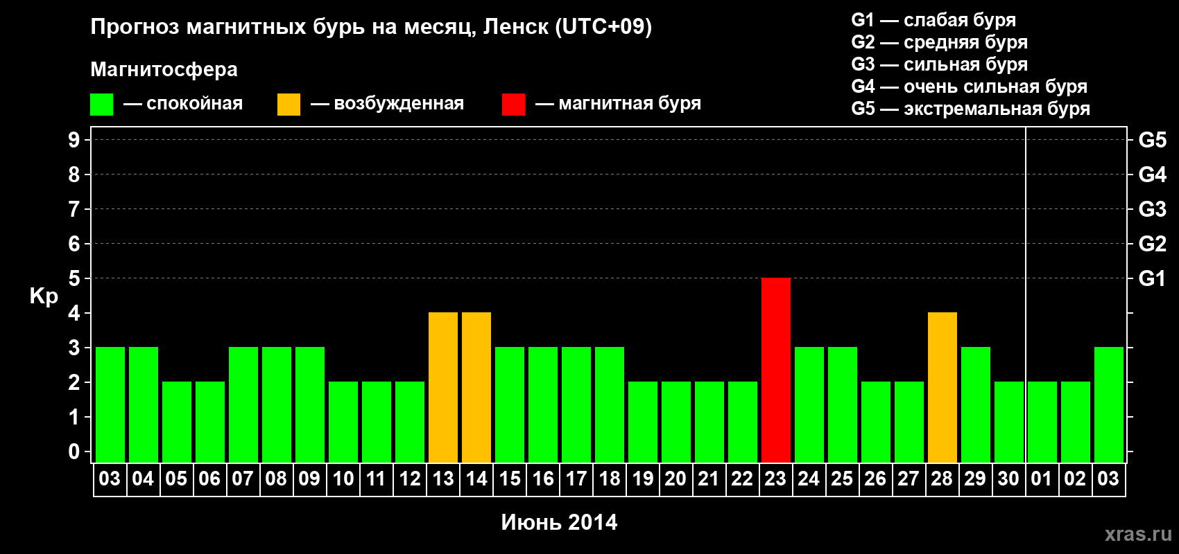 Прогноз максимального суточного геомагнитного индекса Kp на <b>1 месяц</b> (31 день) <b>с 03 июня по 03 июля 2014 г</b>
