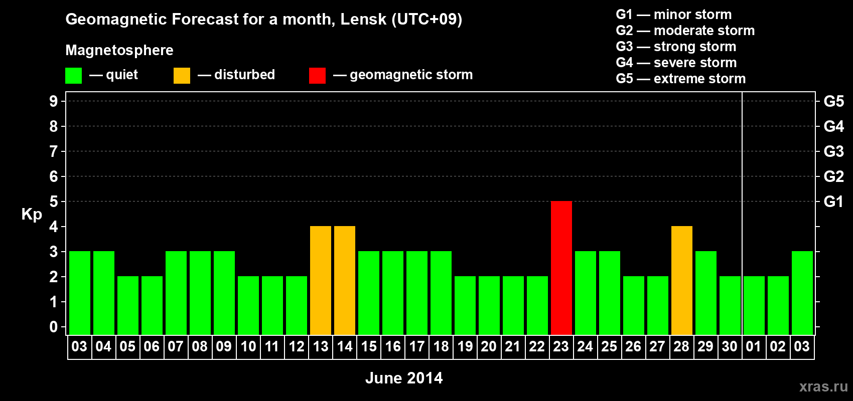 Forecast of the daily maximal value of geomagnetic index Kp for <b>1 month</b> (31 days) <b>from Jun 03, 2014 to Jul 03, 2014</b>