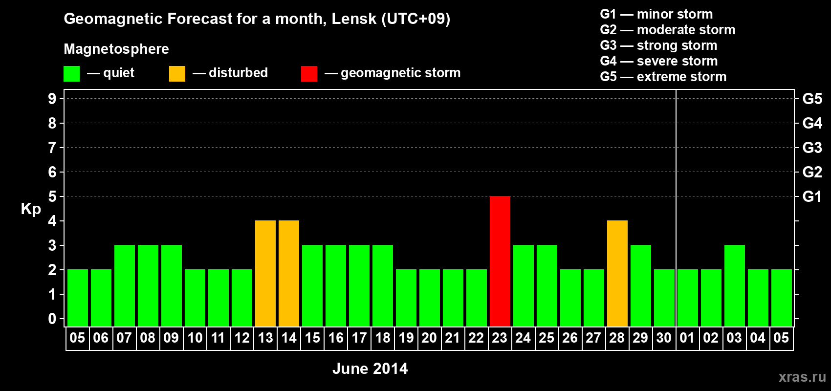 Forecast of the daily maximal value of geomagnetic index Kp for <b>1 month</b> (31 days) <b>from Jun 05, 2014 to Jul 05, 2014</b>
