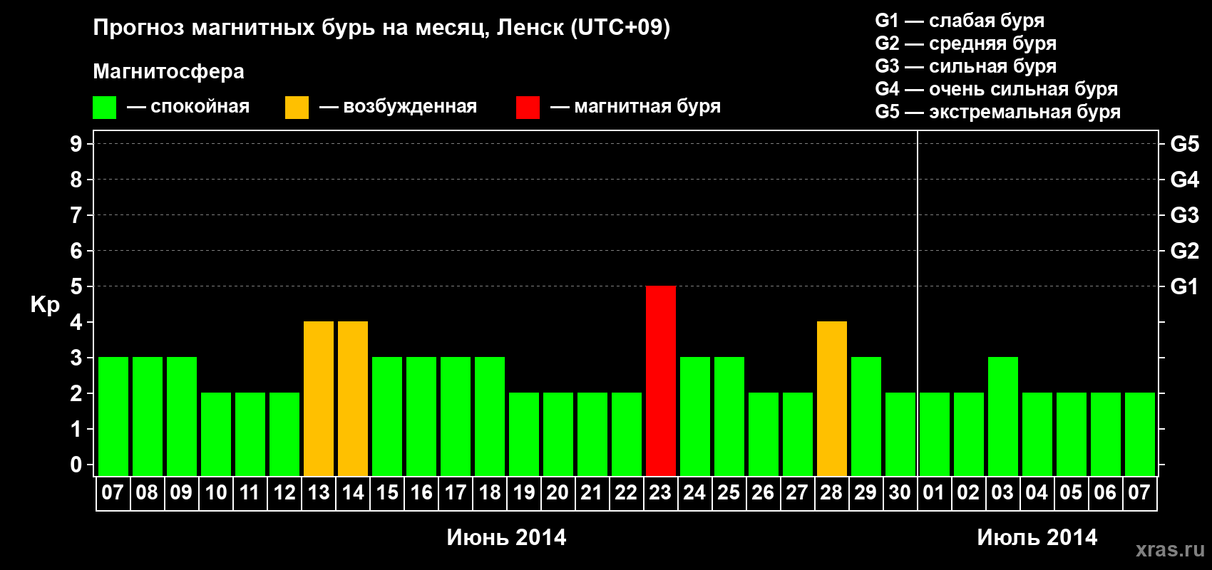 Прогноз максимального суточного геомагнитного индекса Kp на <b>1 месяц</b> (31 день) <b>с 07 июня по 07 июля 2014 г</b>