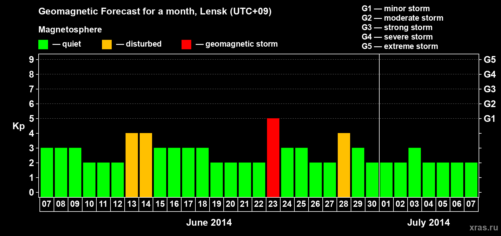 Forecast of the daily maximal value of geomagnetic index Kp for <b>1 month</b> (31 days) <b>from Jun 07, 2014 to Jul 07, 2014</b>