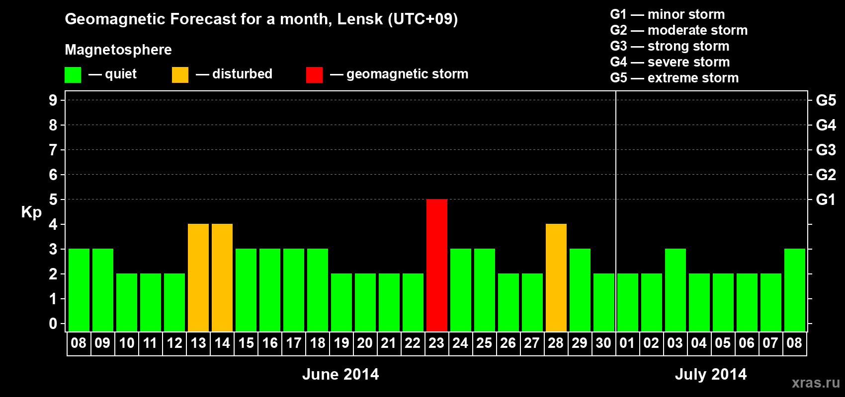 Forecast of the daily maximal value of geomagnetic index Kp for <b>1 month</b> (31 days) <b>from Jun 08, 2014 to Jul 08, 2014</b>
