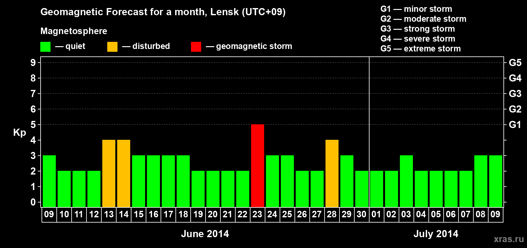 Forecast of the daily maximal value of geomagnetic index Kp for <b>1 month</b> (31 days) <b>from Jun 09, 2014 to Jul 09, 2014</b>