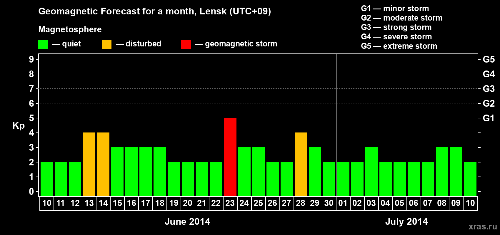Forecast of the daily maximal value of geomagnetic index Kp for <b>1 month</b> (31 days) <b>from Jun 10, 2014 to Jul 10, 2014</b>