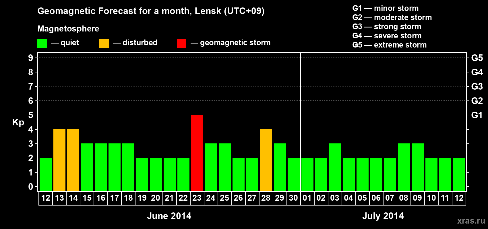 Forecast of the daily maximal value of geomagnetic index Kp for <b>1 month</b> (31 days) <b>from Jun 12, 2014 to Jul 12, 2014</b>
