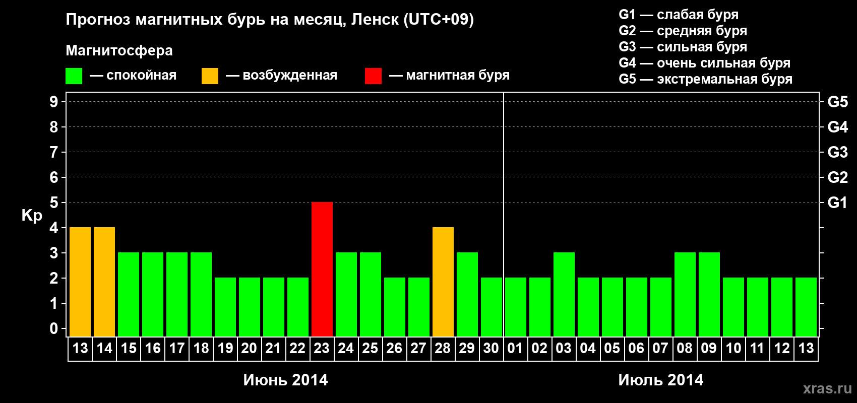 Прогноз максимального суточного геомагнитного индекса Kp на <b>1 месяц</b> (31 день) <b>с 13 июня по 13 июля 2014 г</b>