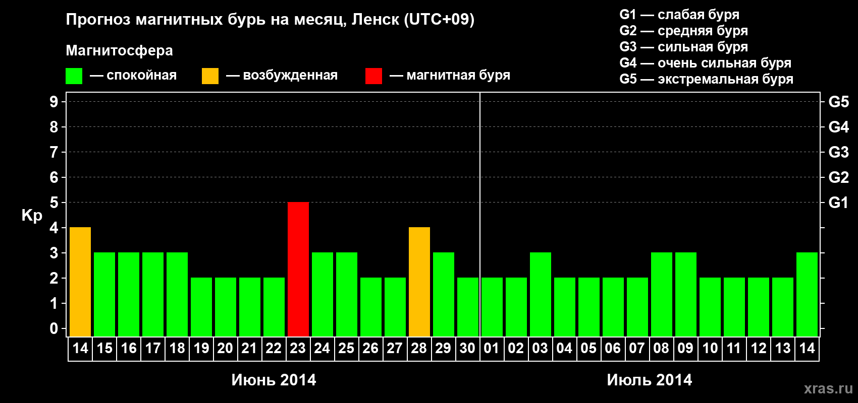 Прогноз максимального суточного геомагнитного индекса Kp на <b>1 месяц</b> (31 день) <b>с 14 июня по 14 июля 2014 г</b>