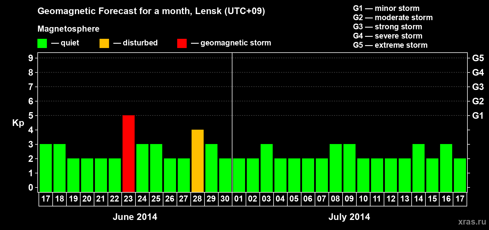 Forecast of the daily maximal value of geomagnetic index Kp for <b>1 month</b> (31 days) <b>from Jun 17, 2014 to Jul 17, 2014</b>