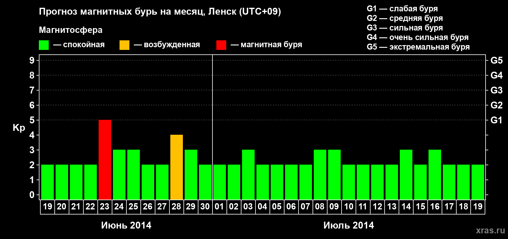 Прогноз максимального суточного геомагнитного индекса Kp на <b>1 месяц</b> (31 день) <b>с 19 июня по 19 июля 2014 г</b>
