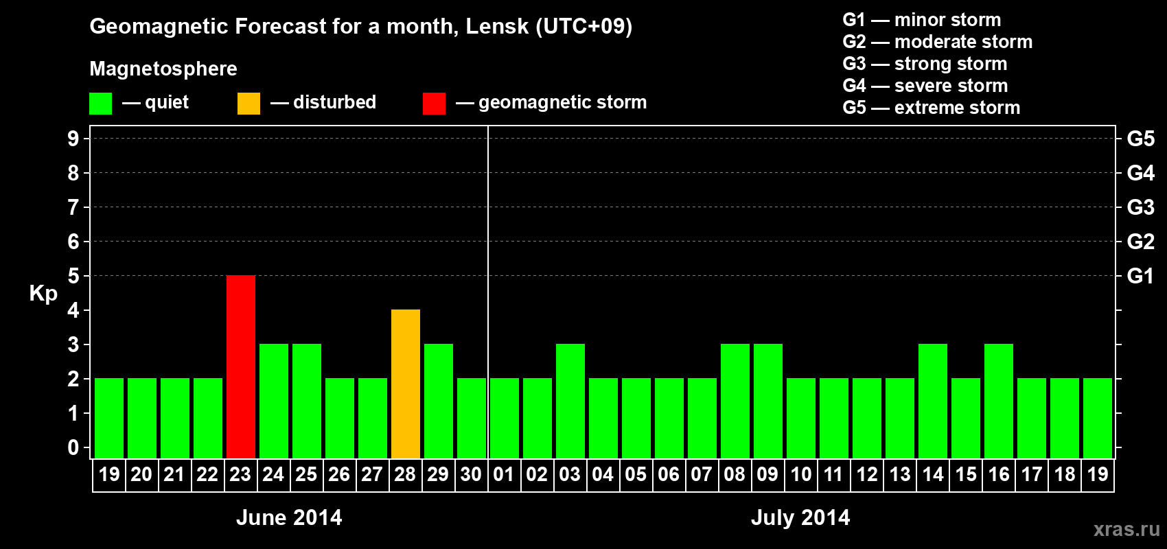Forecast of the daily maximal value of geomagnetic index Kp for <b>1 month</b> (31 days) <b>from Jun 19, 2014 to Jul 19, 2014</b>