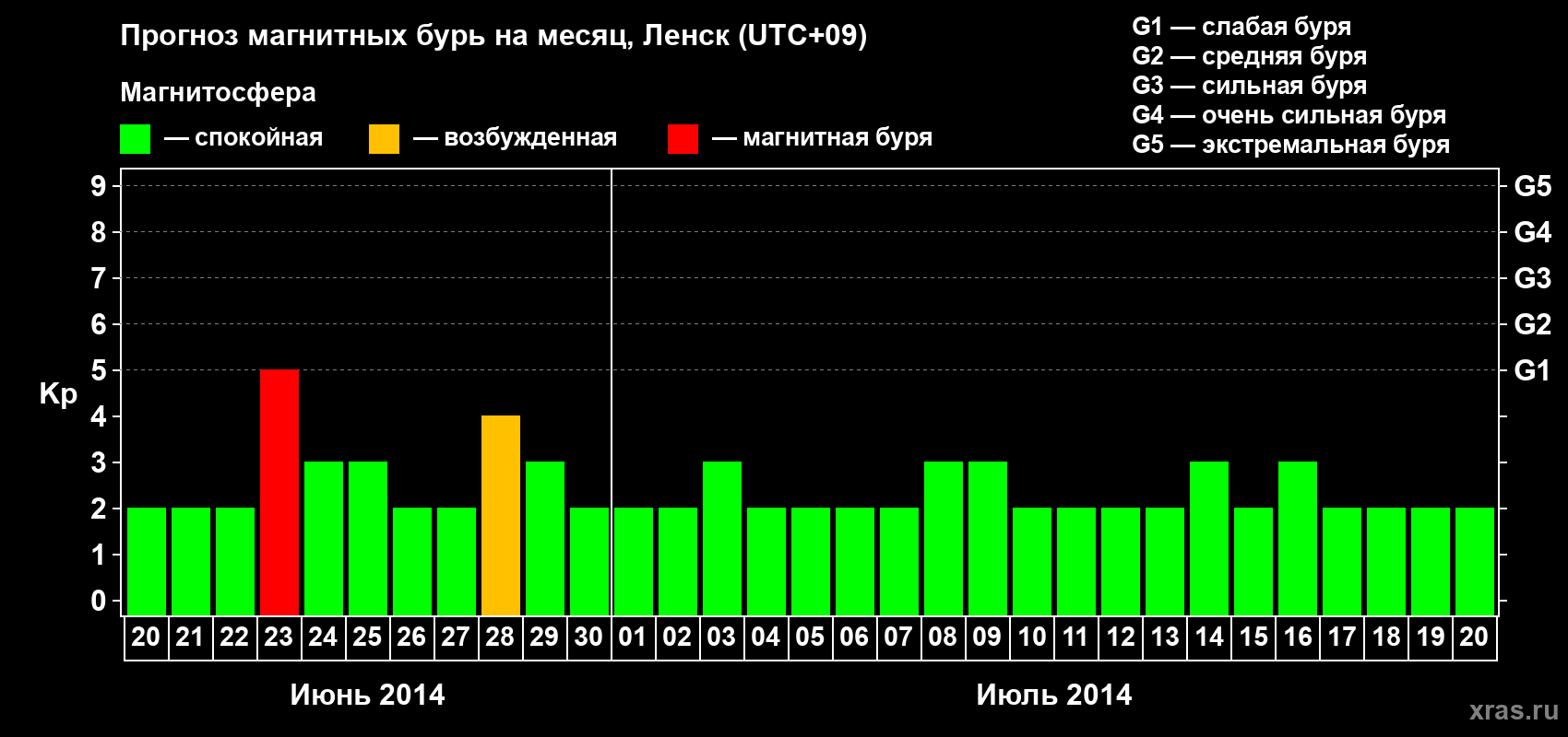 Прогноз максимального суточного геомагнитного индекса Kp на <b>1 месяц</b> (31 день) <b>с 20 июня по 20 июля 2014 г</b>