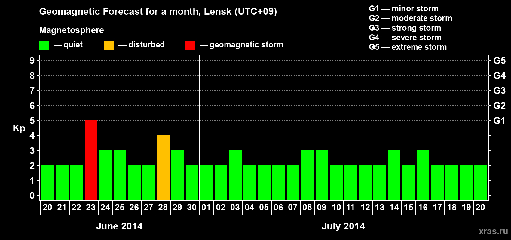 Forecast of the daily maximal value of geomagnetic index Kp for <b>1 month</b> (31 days) <b>from Jun 20, 2014 to Jul 20, 2014</b>