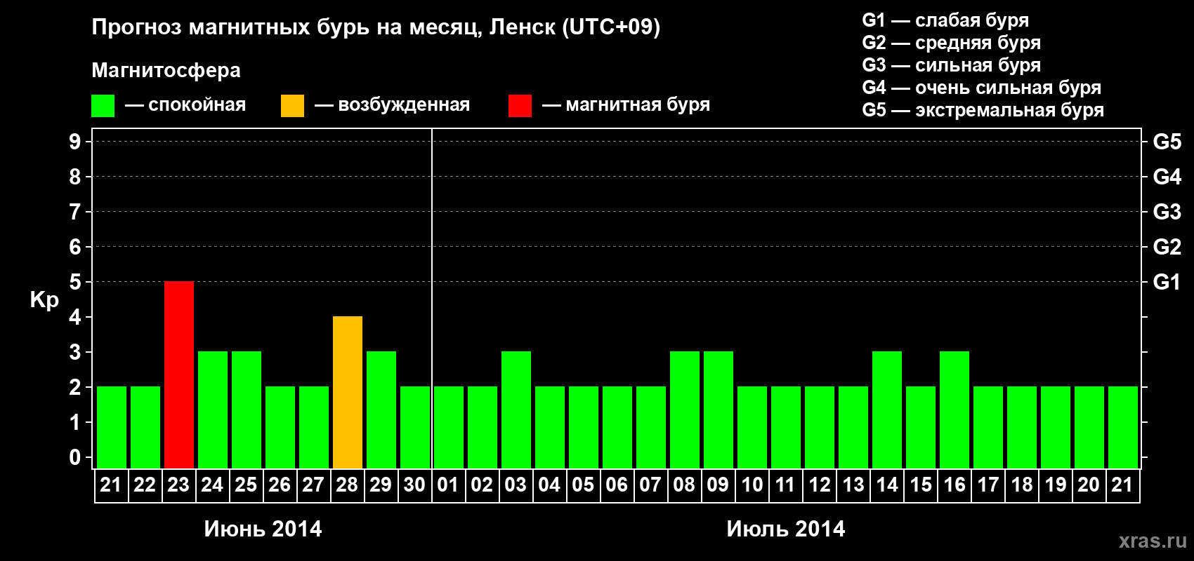 Прогноз максимального суточного геомагнитного индекса Kp на <b>1 месяц</b> (31 день) <b>с 21 июня по 21 июля 2014 г</b>
