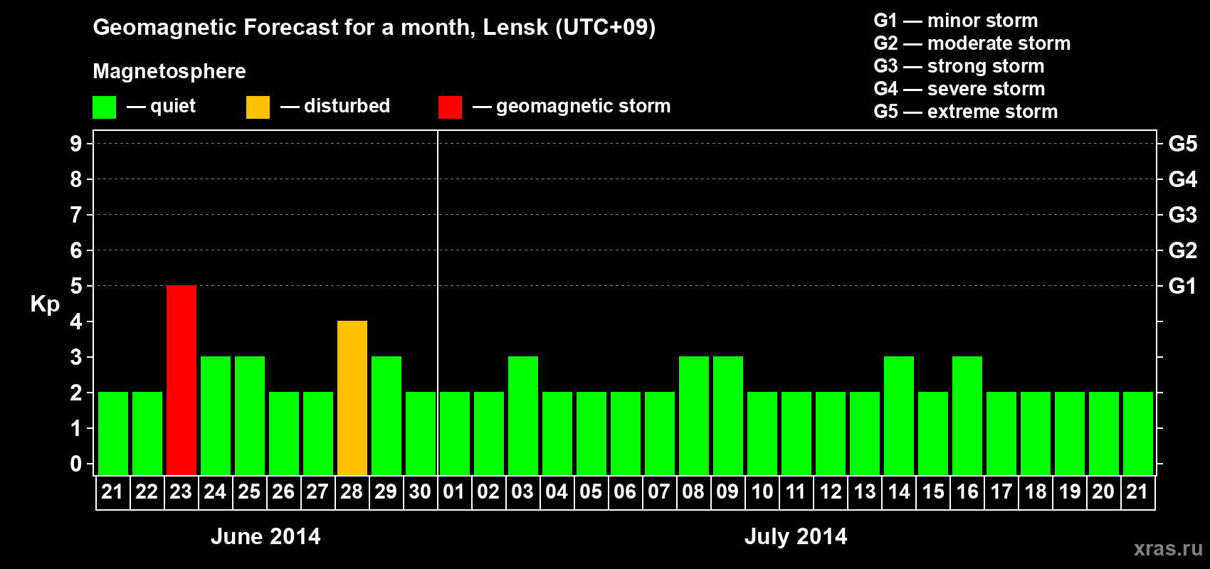 Forecast of the daily maximal value of geomagnetic index Kp for <b>1 month</b> (31 days) <b>from Jun 21, 2014 to Jul 21, 2014</b>
