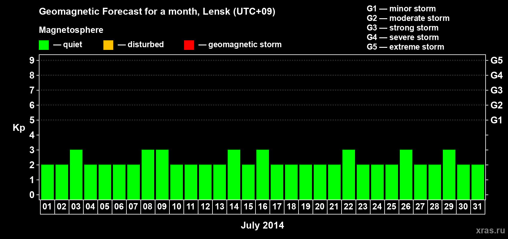 Forecast of the daily maximal value of geomagnetic index Kp for <b>1 month</b> (31 days) <b>from Jul 01, 2014 to Jul 31, 2014</b>