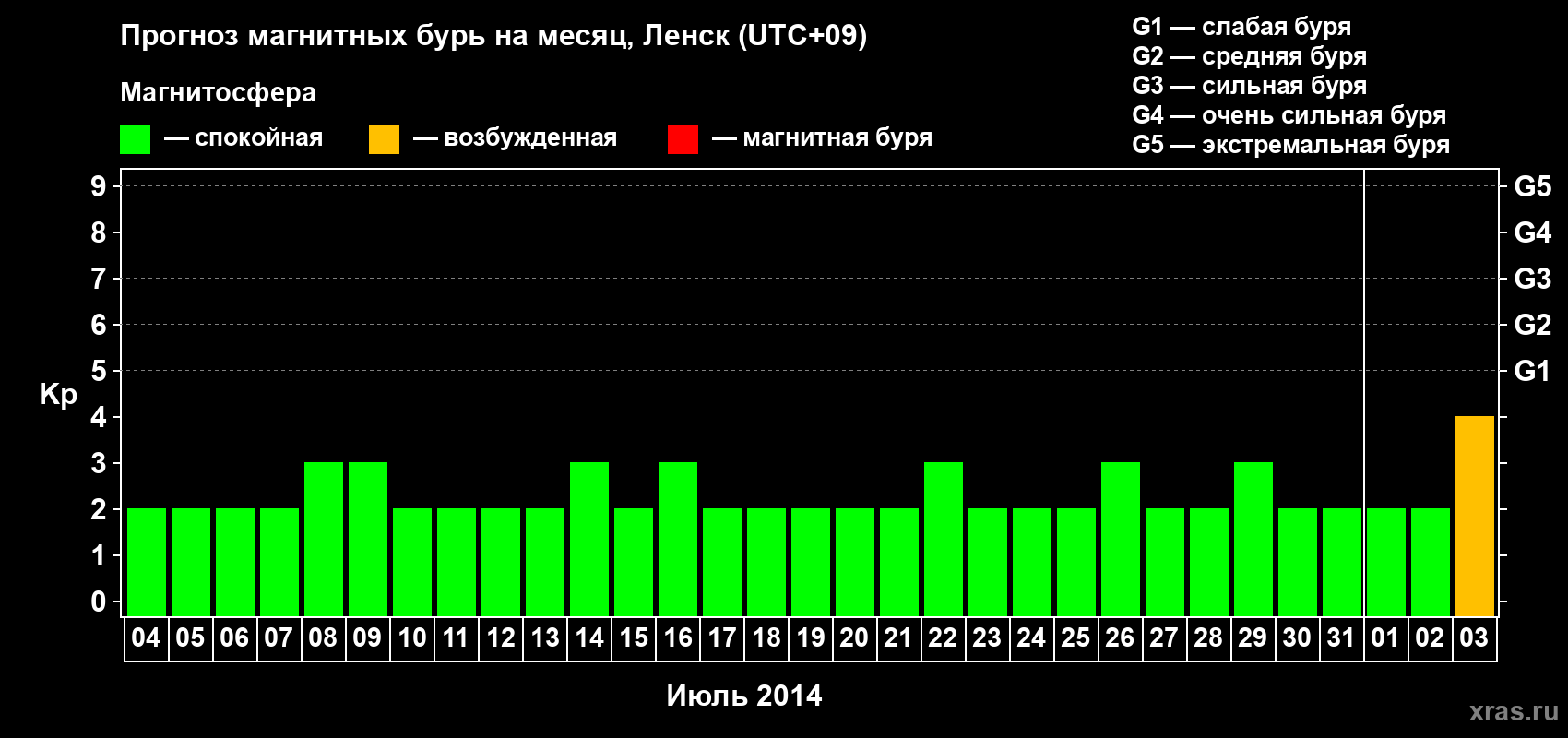 Прогноз максимального суточного геомагнитного индекса Kp на <b>1 месяц</b> (31 день) <b>с 04 июля по 03 августа 2014 г</b>