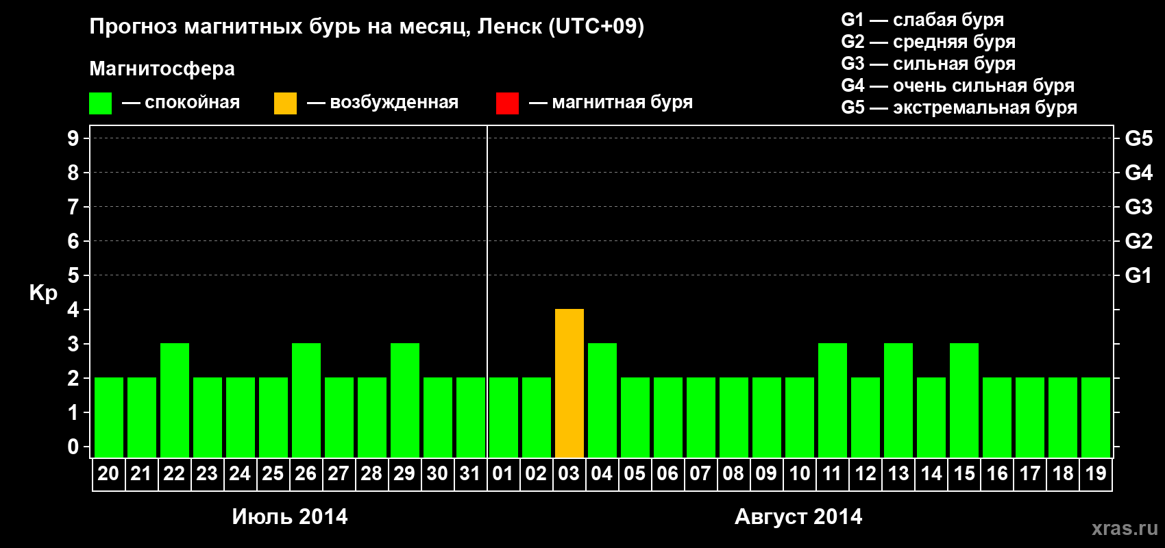 Прогноз максимального суточного геомагнитного индекса Kp на <b>1 месяц</b> (31 день) <b>с 20 июля по 19 августа 2014 г</b>