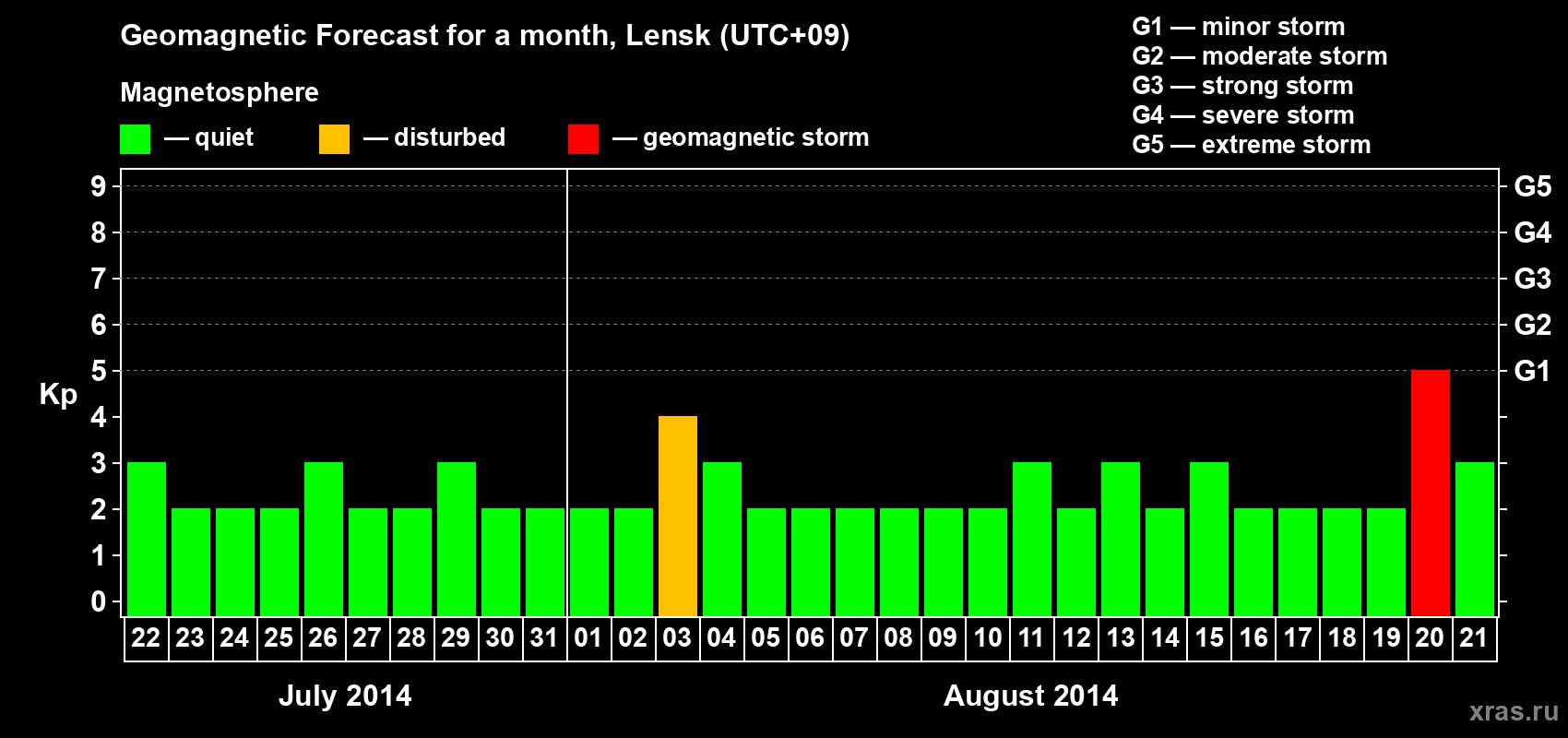 Forecast of the daily maximal value of geomagnetic index Kp for <b>1 month</b> (31 days) <b>from Jul 22, 2014 to Aug 21, 2014</b>