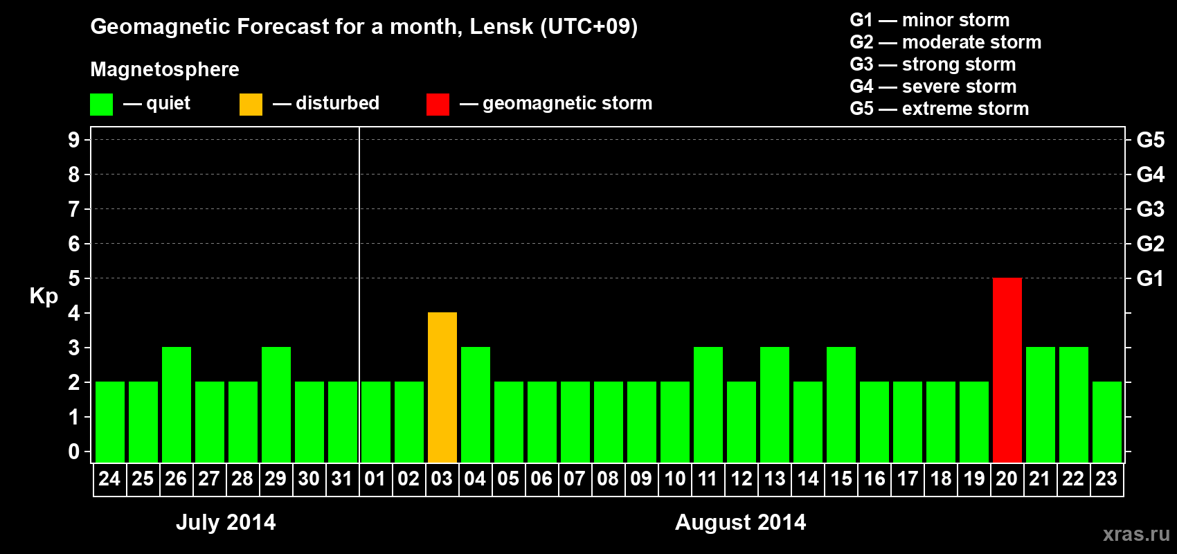 Forecast of the daily maximal value of geomagnetic index Kp for <b>1 month</b> (31 days) <b>from Jul 24, 2014 to Aug 23, 2014</b>