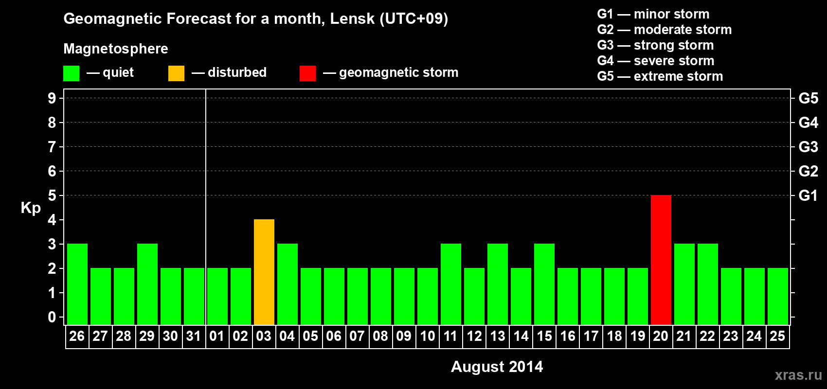 Forecast of the daily maximal value of geomagnetic index Kp for <b>1 month</b> (31 days) <b>from Jul 26, 2014 to Aug 25, 2014</b>