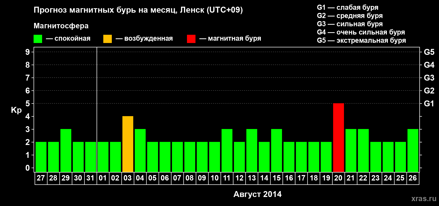 Прогноз максимального суточного геомагнитного индекса Kp на <b>1 месяц</b> (31 день) <b>с 27 июля по 26 августа 2014 г</b>
