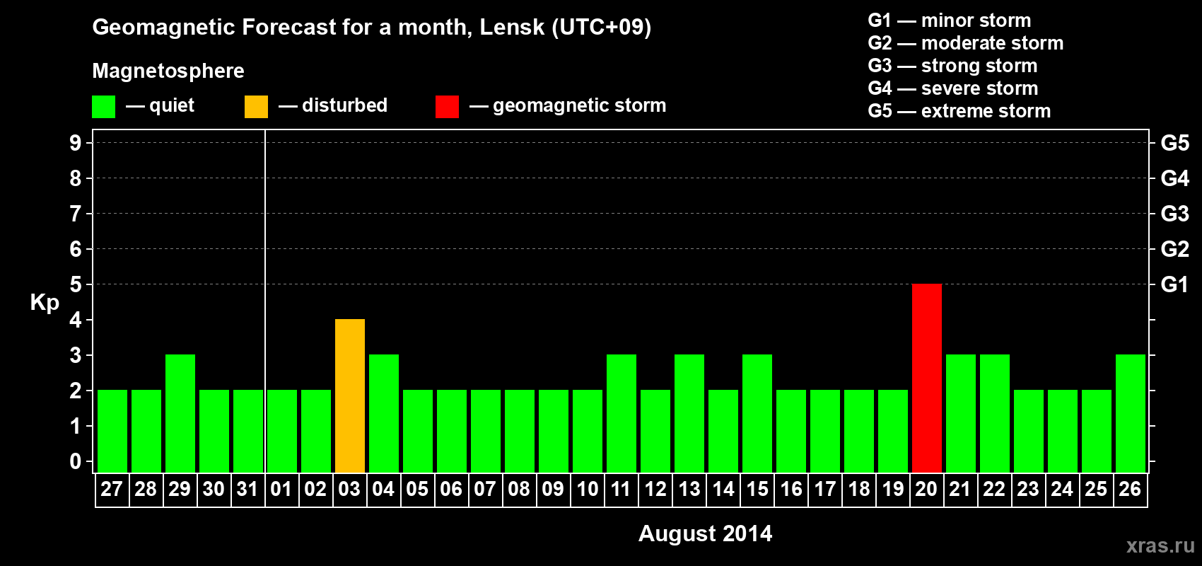 Forecast of the daily maximal value of geomagnetic index Kp for <b>1 month</b> (31 days) <b>from Jul 27, 2014 to Aug 26, 2014</b>
