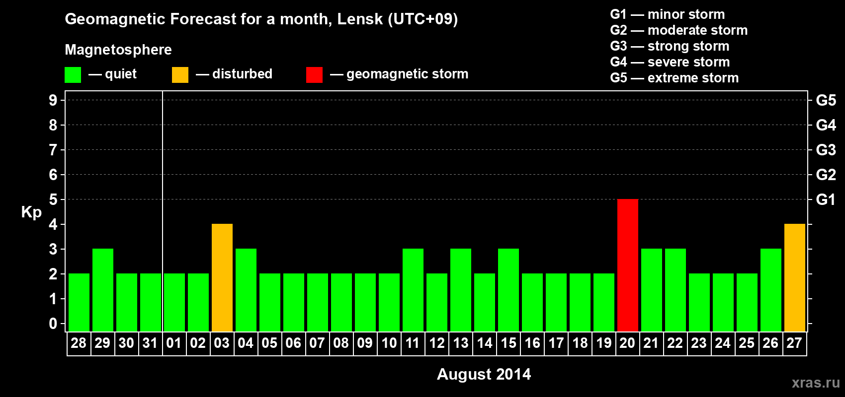 Forecast of the daily maximal value of geomagnetic index Kp for <b>1 month</b> (31 days) <b>from Jul 28, 2014 to Aug 27, 2014</b>