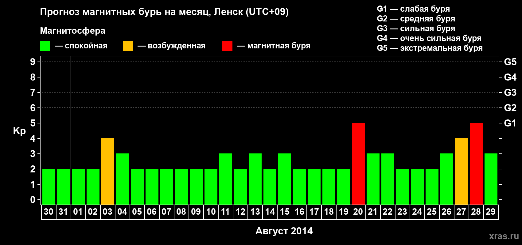 Прогноз максимального суточного геомагнитного индекса Kp на <b>1 месяц</b> (31 день) <b>с 30 июля по 29 августа 2014 г</b>