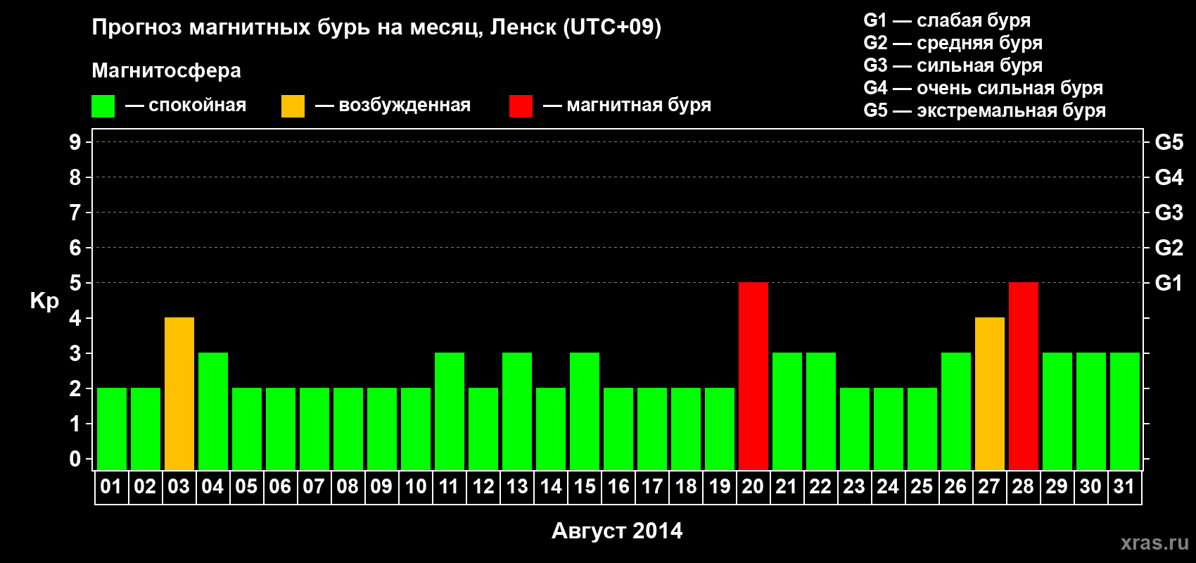 Прогноз максимального суточного геомагнитного индекса Kp на <b>1 месяц</b> (31 день) <b>с 01 августа по 31 августа 2014 г</b>