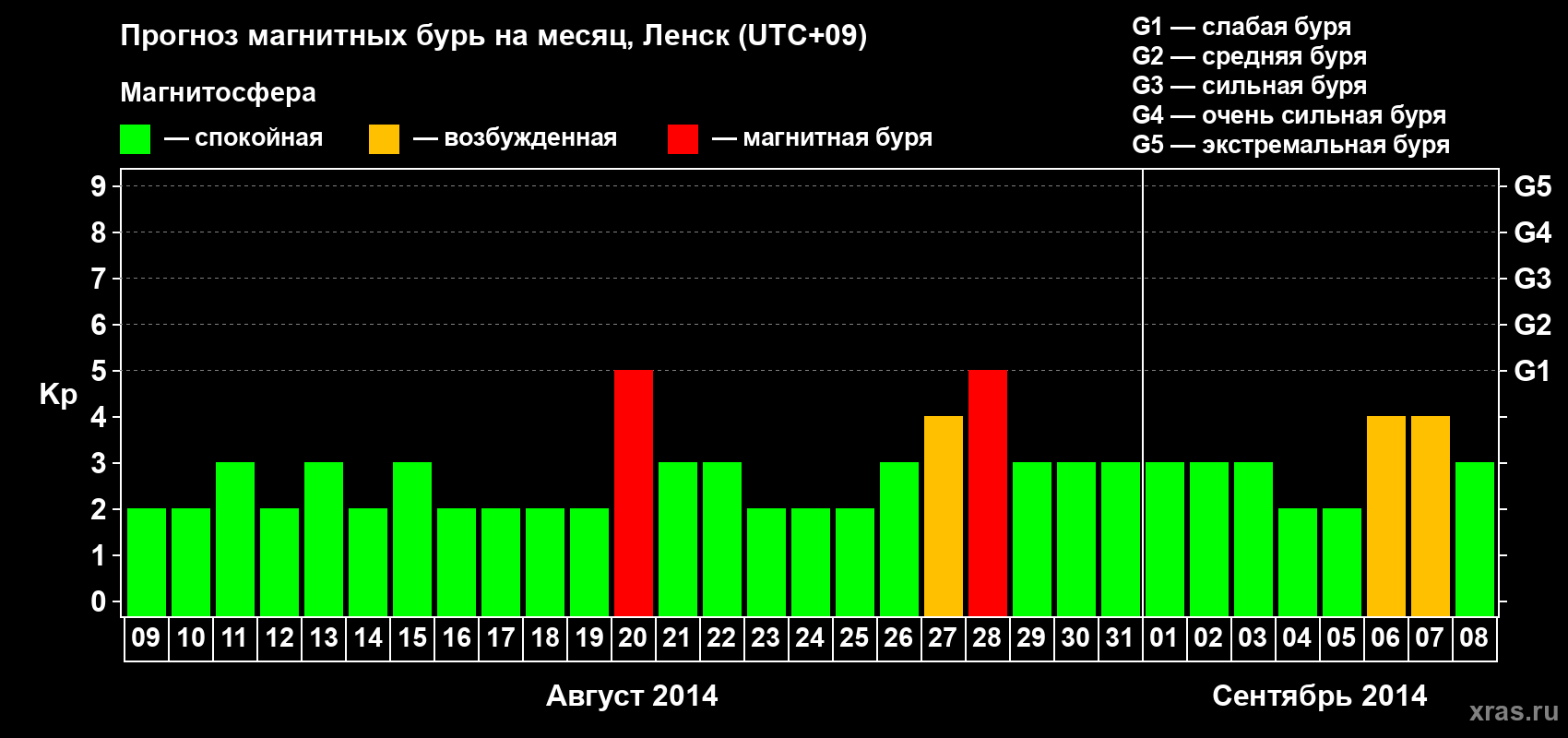 Прогноз максимального суточного геомагнитного индекса Kp на <b>1 месяц</b> (31 день) <b>с 09 августа по 08 сентября 2014 г</b>