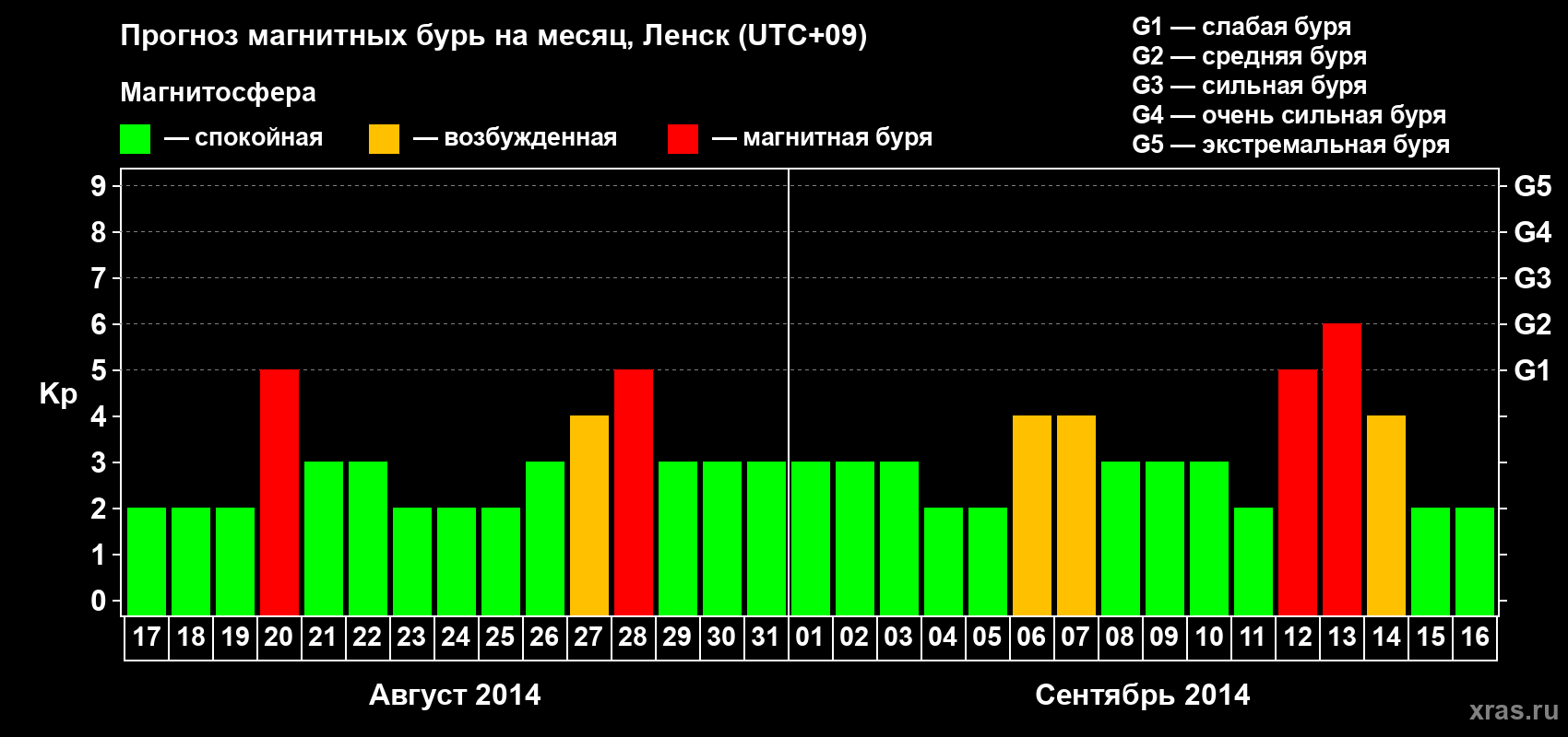 Прогноз максимального суточного геомагнитного индекса Kp на <b>1 месяц</b> (31 день) <b>с 17 августа по 16 сентября 2014 г</b>