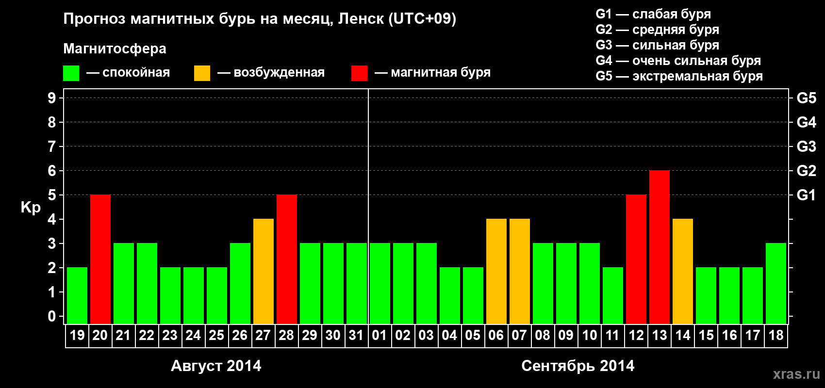 Прогноз максимального суточного геомагнитного индекса Kp на <b>1 месяц</b> (31 день) <b>с 19 августа по 18 сентября 2014 г</b>