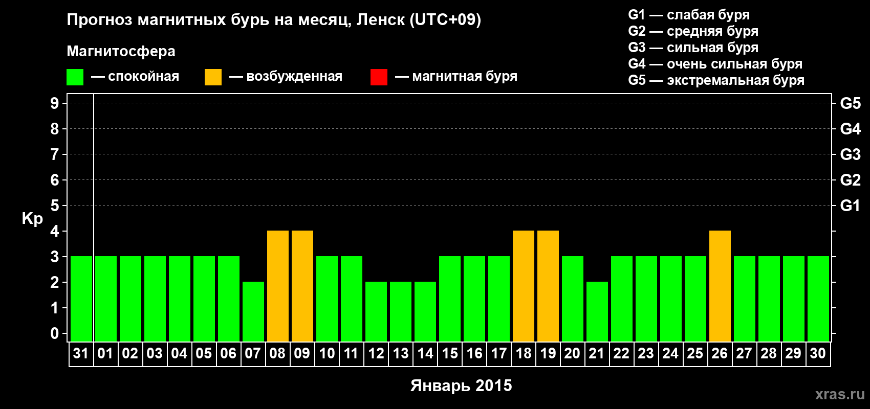 Прогноз максимального суточного геомагнитного индекса Kp на <b>1 месяц</b> (31 день) <b>с 31 декабря 2014 г по 30 января 2015 г</b>